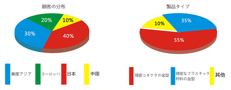 顧客の分布
